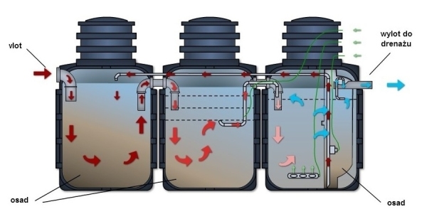 Oczyszczalnia Biologiczna INTE LOGIC schemat